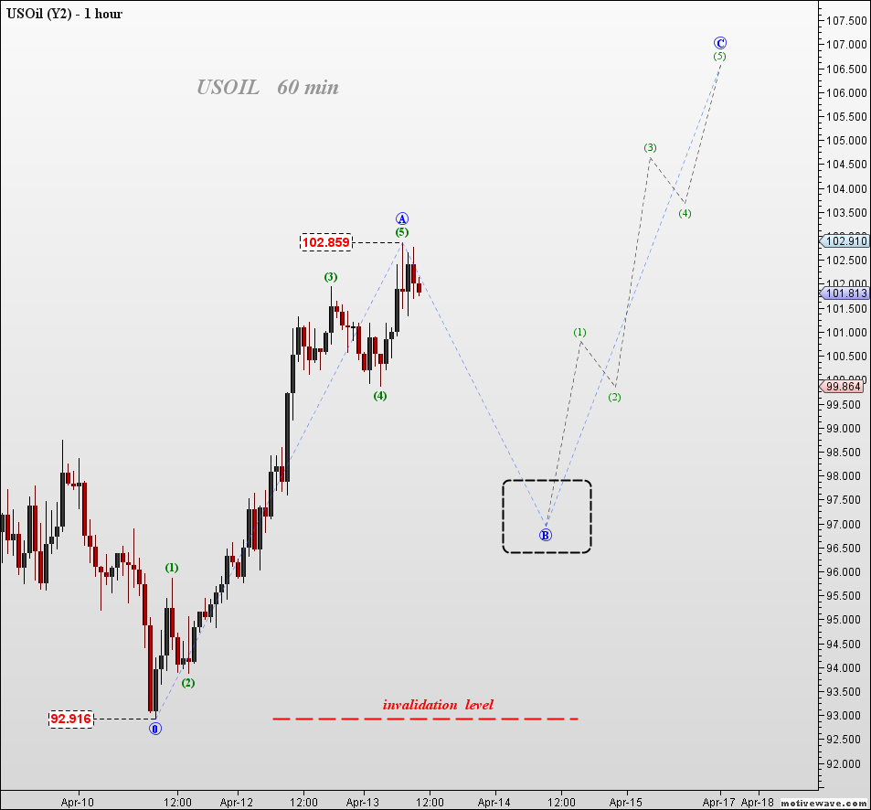 USOIL 1h