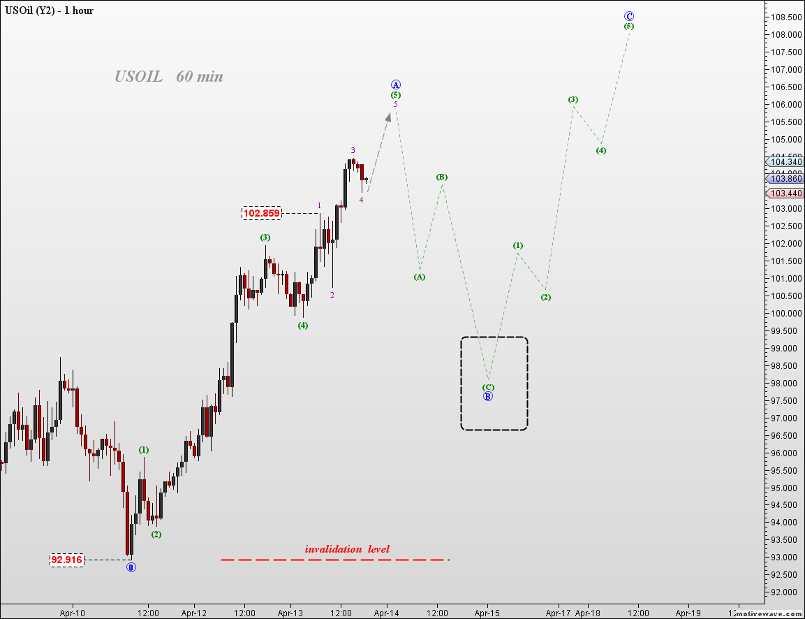 USOIL 1h