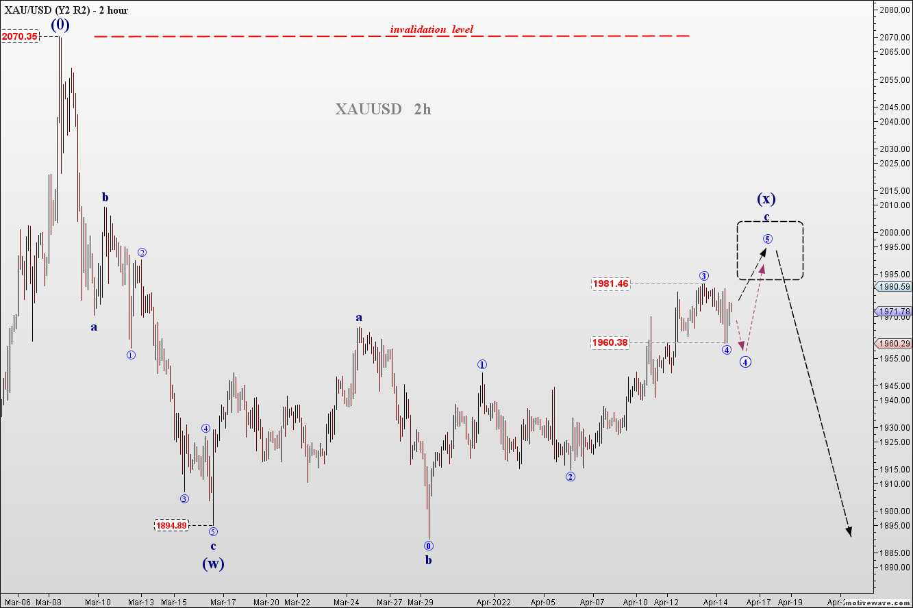 XAUUSD 2h