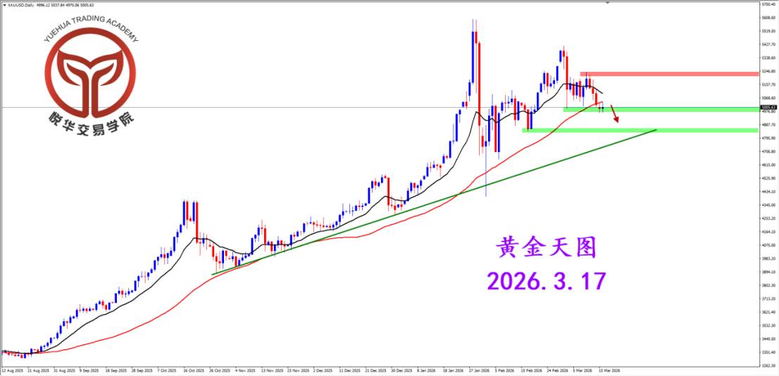 2026.3.17 图文交易计划：黄金短期走弱 等待空头机遇