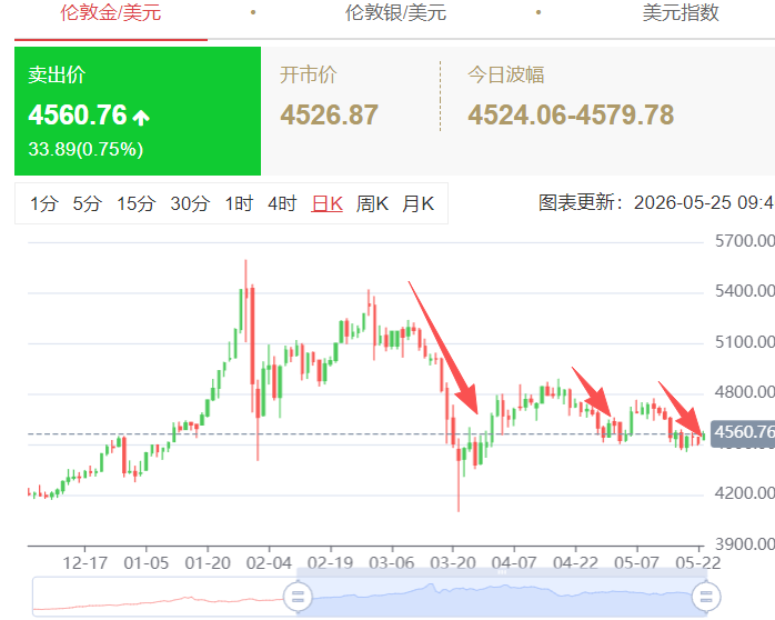 近期现货黄金大跌，捡漏时机如何把握？