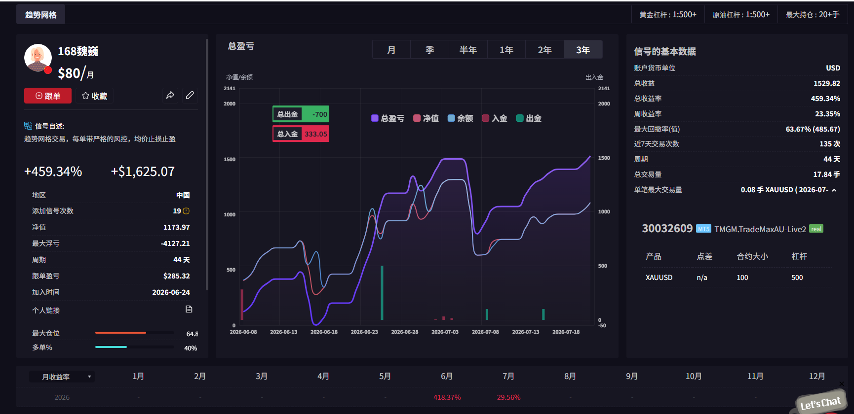 MT5趋势网格 动态加仓，带严格风控，对点差本金要求不高