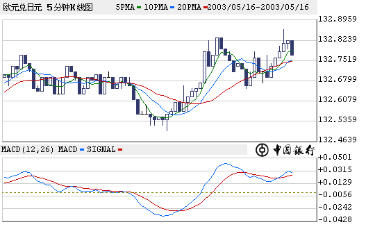 EUR-JPY-5MIN.GIF