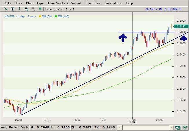 AUDUSD_14Feb2004.JPG