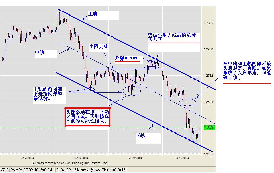 EURUSD_22Feb2004-A.JPG