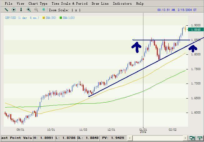 GBPUSD_14Feb2004.JPG