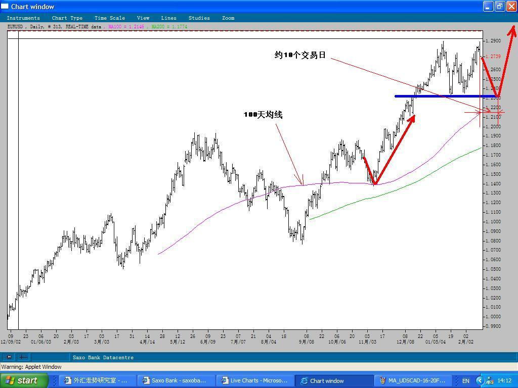 MA_EURUSD-16-20Feb2004.JPG