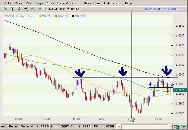 USDCAD_14Feb2004.JPG