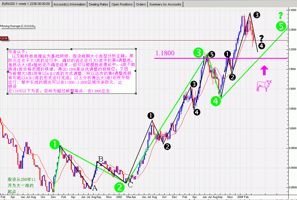 EUR_USD(week)12-03-2004.gif