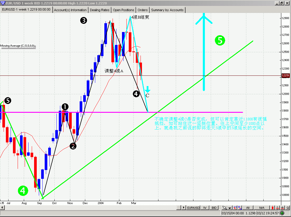 EUR_USD(week)212-03-2004.gif