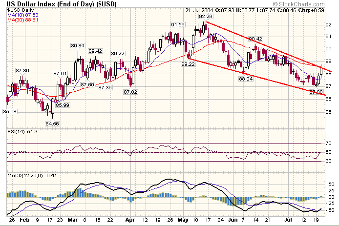 0722usddaily.gif