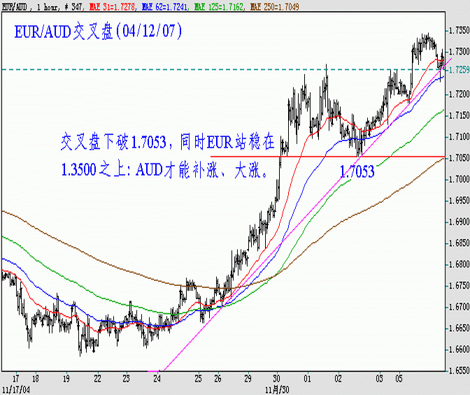 041207-EURAUD-H.gif