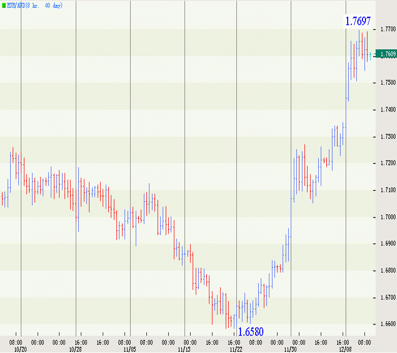 041208-EURAUD-8H.gif