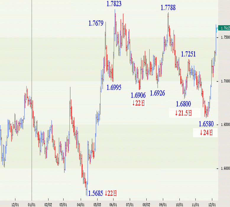 041208-EURAUD-D.gif