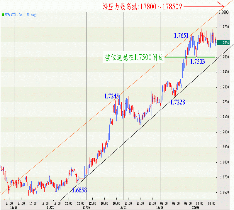 041210-EURAUD-H3.gif