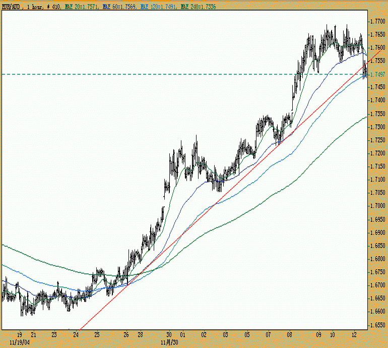 041210-EURAUD-H4.gif
