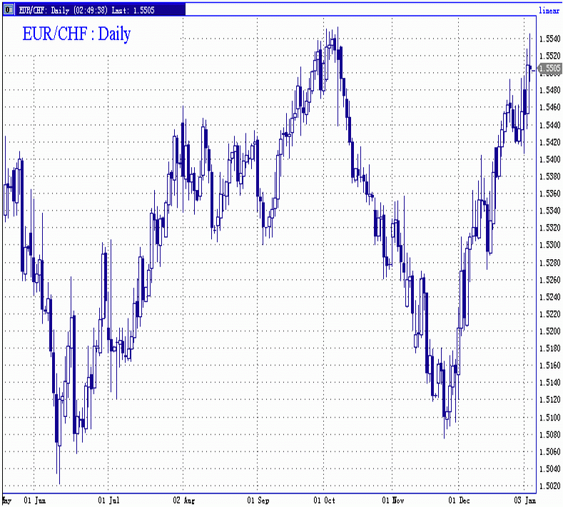 050105-EURCHF-D.gif