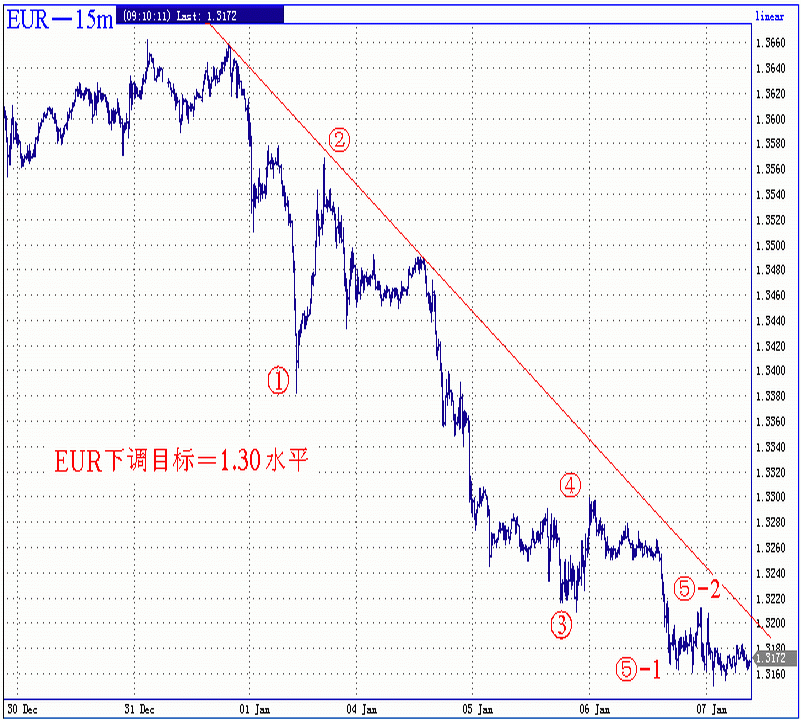 050107-EUR-15m.gif