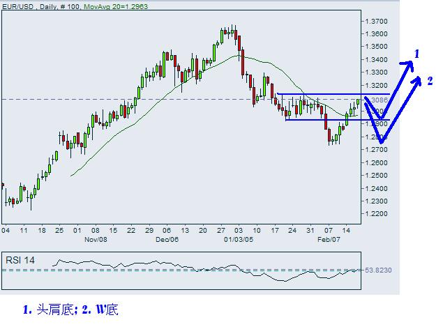EURUSD-17Feb2005.JPG