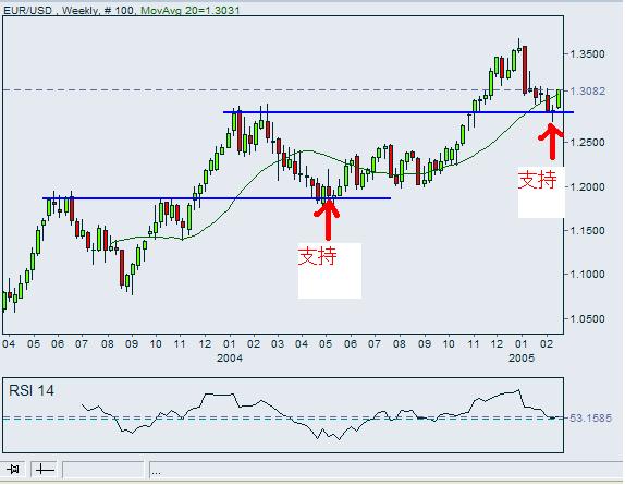 EURUSD-weekly-17Feb2005.JPG