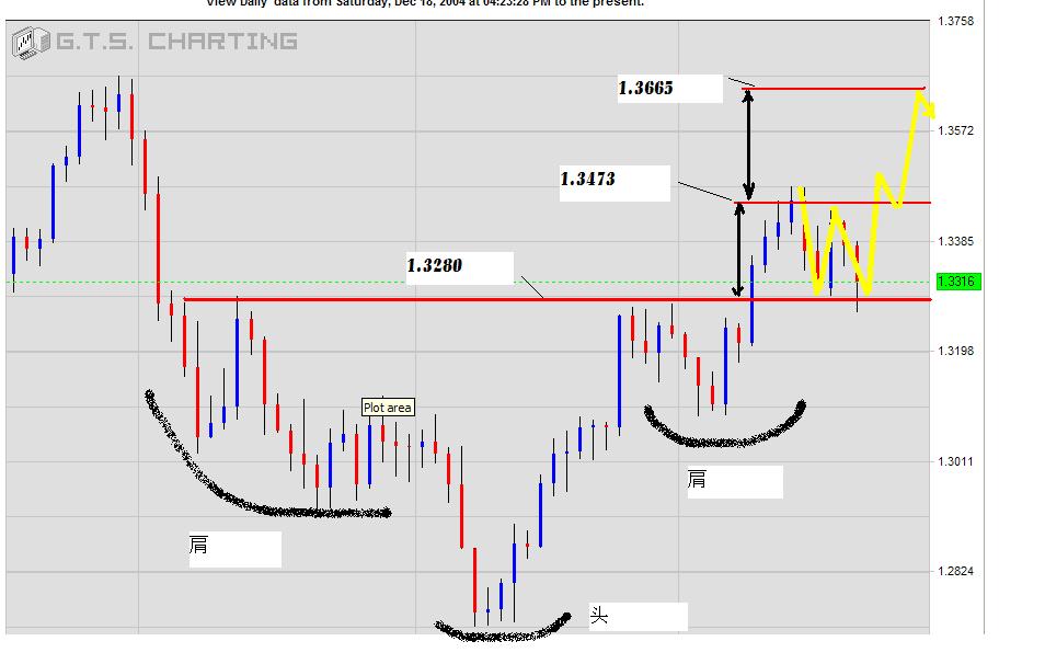 EURUSD-18bMarch2005.JPG