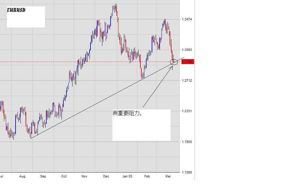 EURUSD-25aMarch2005.JPG