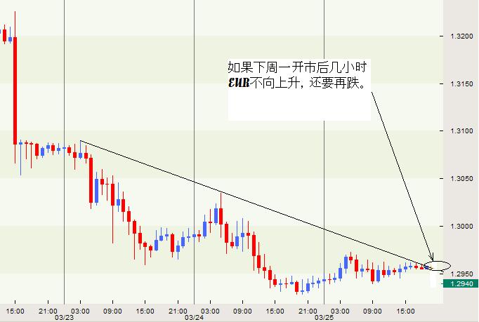 EURUSD-25bMarch2005.JPG