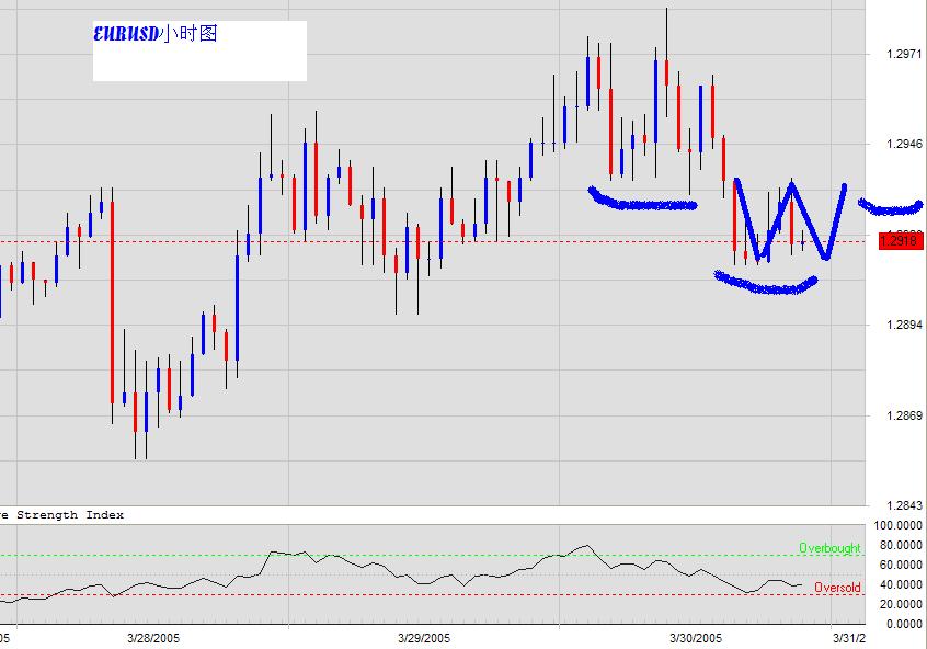 EURUSD-30aMarch05.JPG
