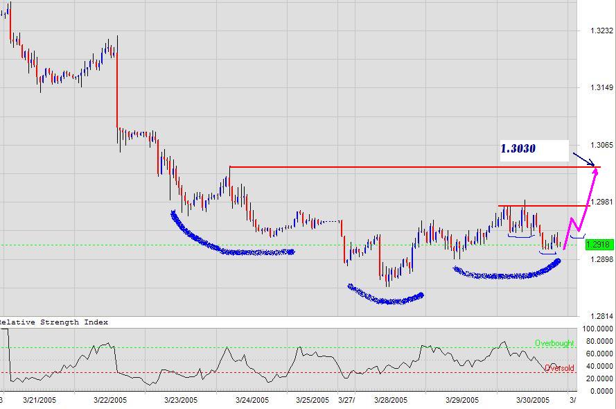 EURUSD-30bMarch05.JPG