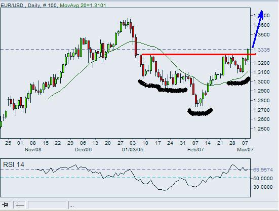 EURUSD-8March2005.JPG