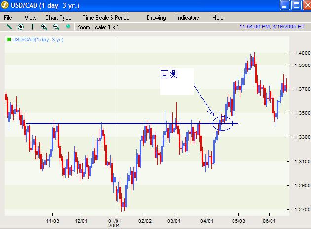 USDCAD