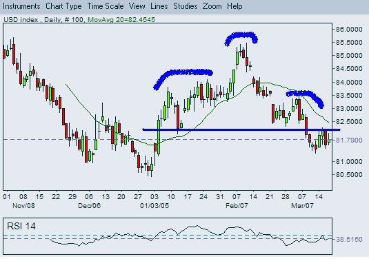 USDindex-18March05.JPG
