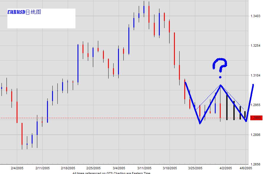 EURUSD-trend-3-W-2005.JPG