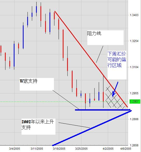 EURUSD-trend-3-W-b2005.JPG