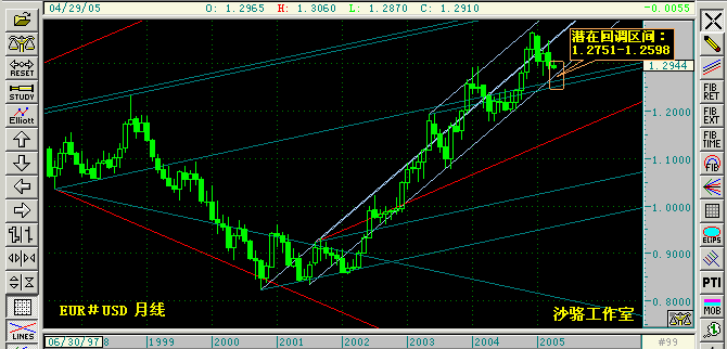 EURUSD050403A.gif