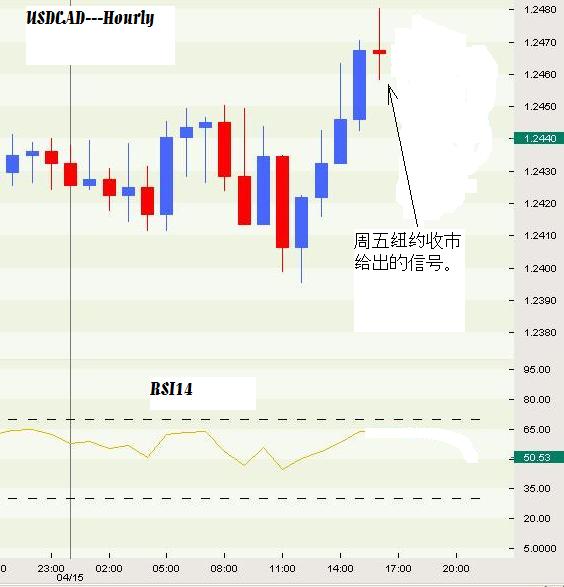 USDCAD-15d1April2005.JPG