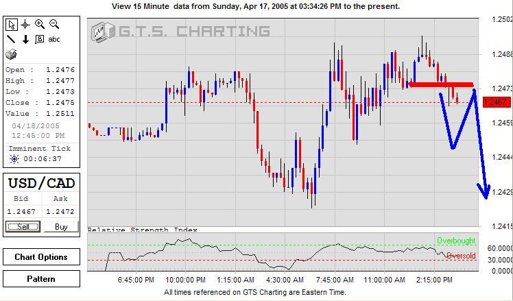 USDCAD-18April2005-e.JPG
