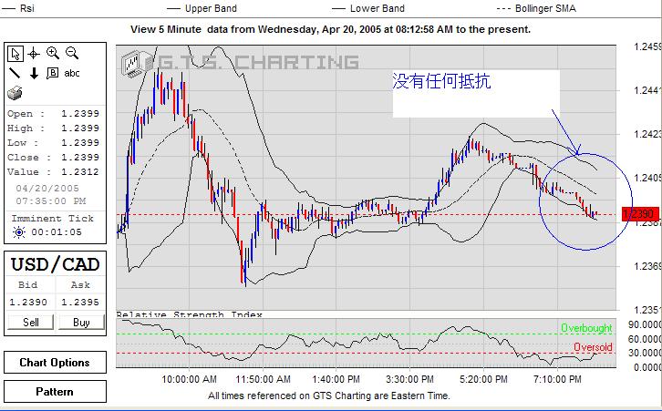 USDCAD-20April2005-a.JPG