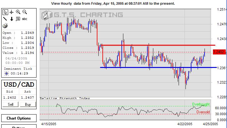 USDCAD-25April2005-a.JPG