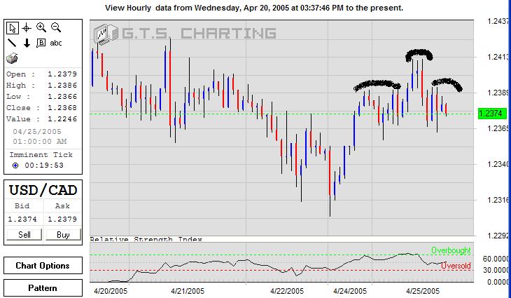 USDCAD-25April2005-b.JPG