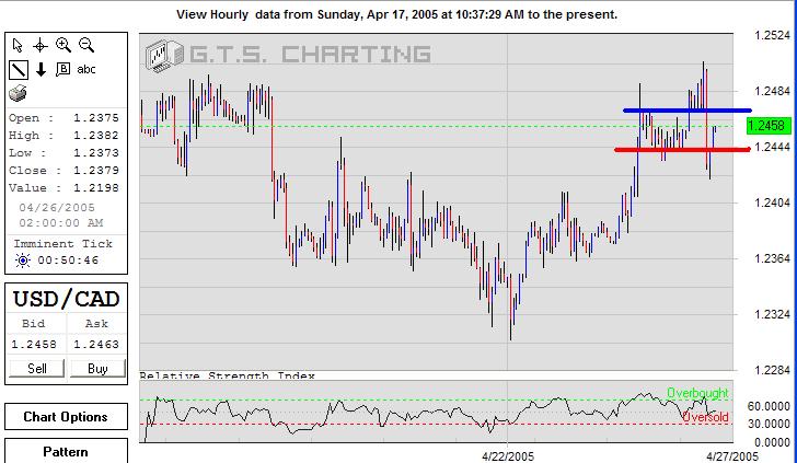 USDCAD-27April2005-a.JPG