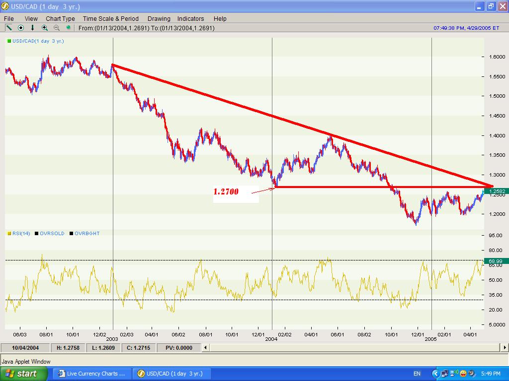 USDCAD-29April2005-trend.JPG