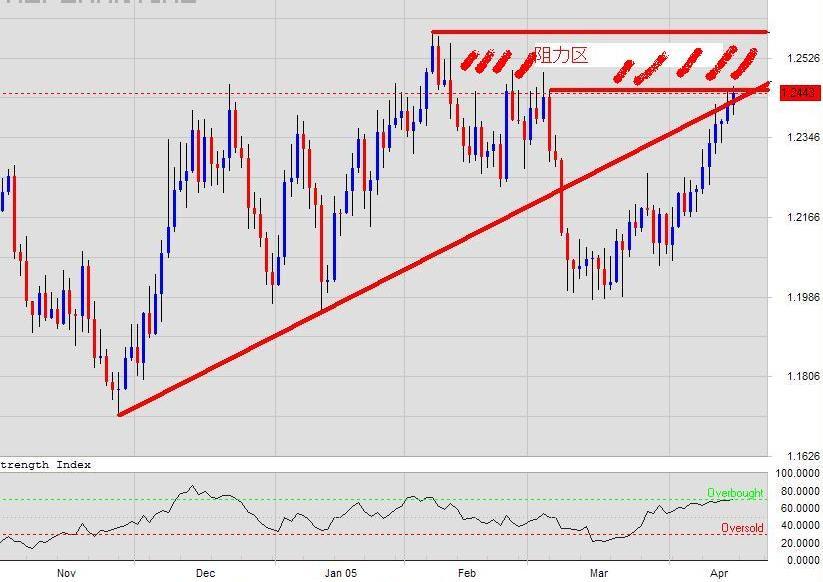 USDCAD-resistance-2005-d.JPG