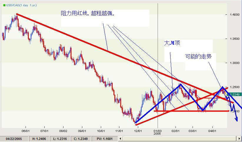 USDCAD-trend-2005-a.JPG