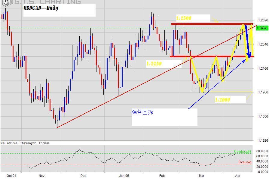 USDCAD-trend-AprilMay2005-b.JPG