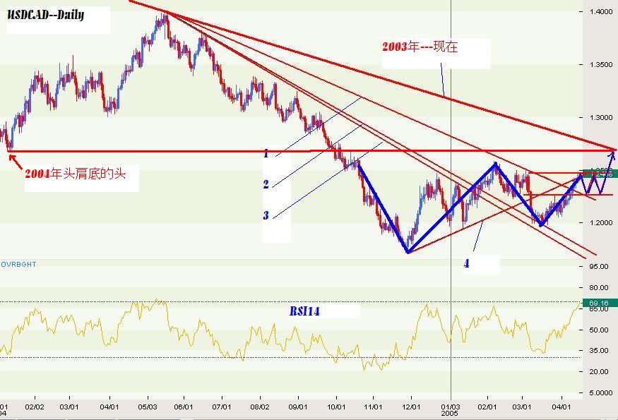 USDCAD-trend-AprilMay2005-d1.JPG