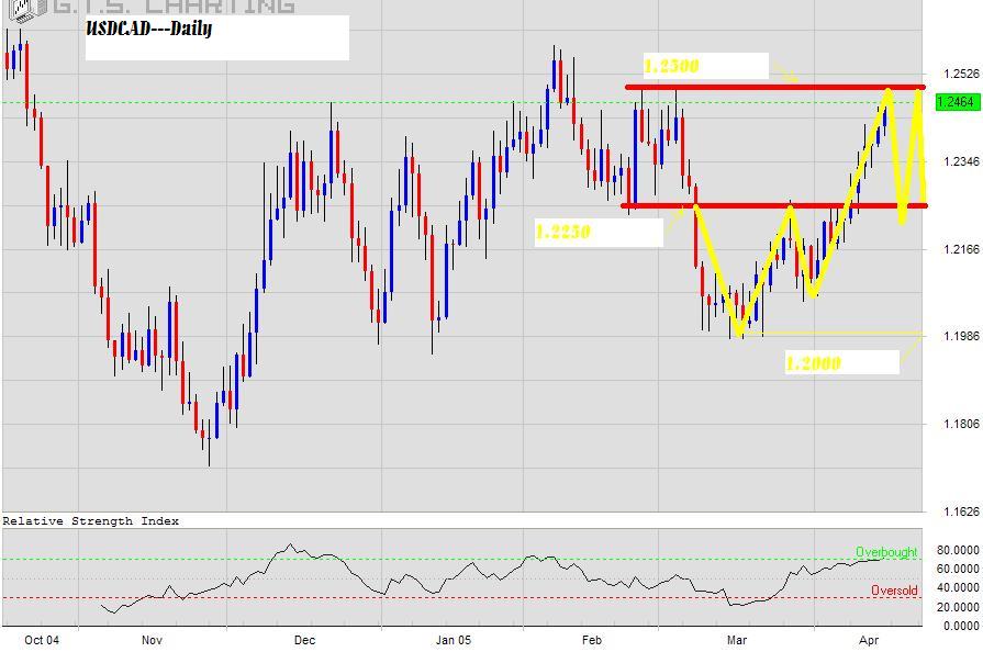 USDCAD-trend-AprilMay2005.JPG