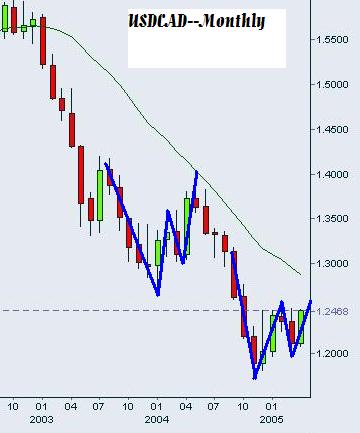 USDCAD-trend-monthly-a.JPG
