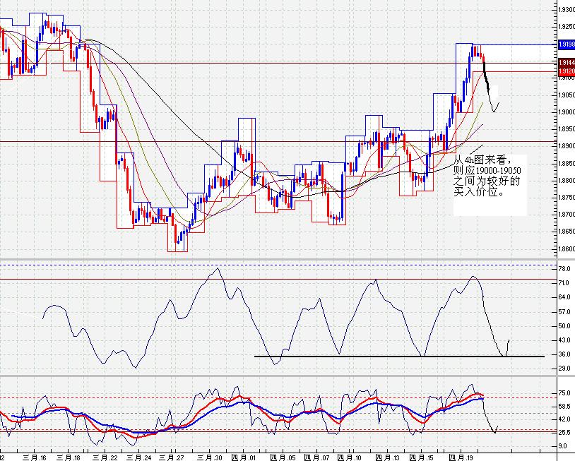 GBP4h