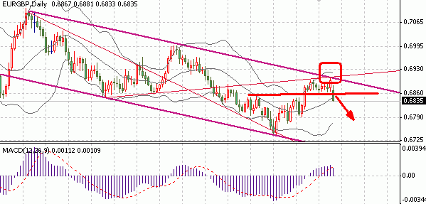 EUR/GBP